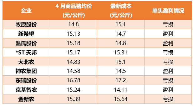 牧原、新希望、温氏、大北农等九大猪企4月销售数据公布