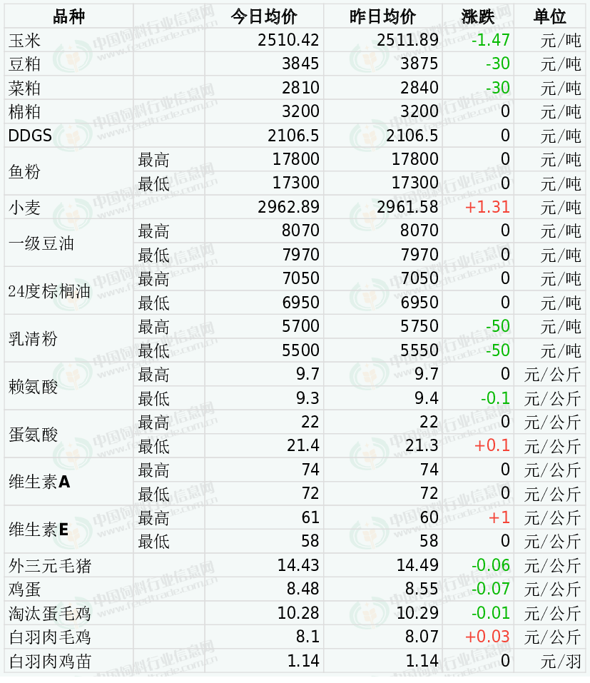 豆粕跌破3800元/吨，饲料最高降价300元/吨