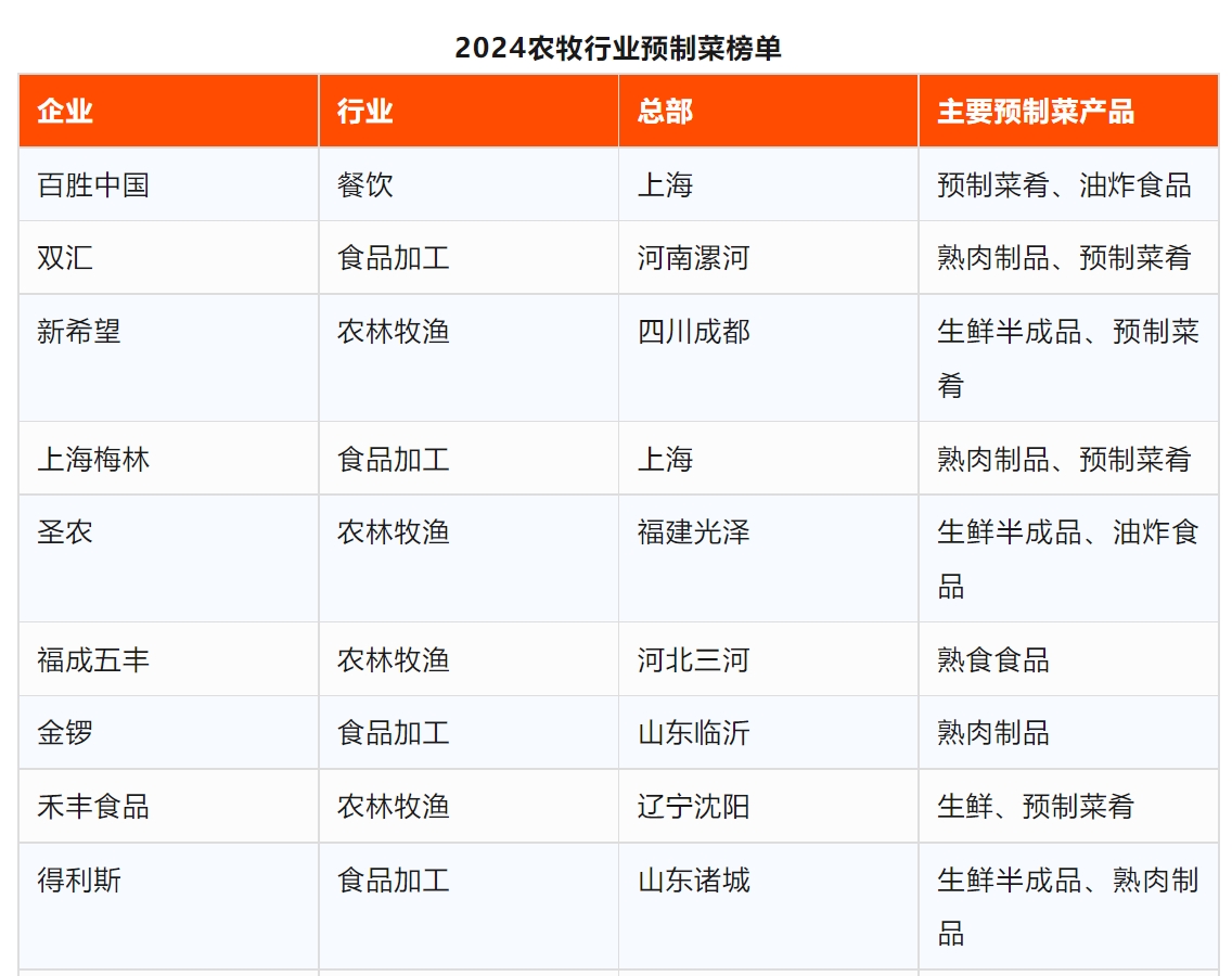 双汇、新希望、圣农、禾丰、温氏等上榜！2024中国预制菜生产企业百强出炉