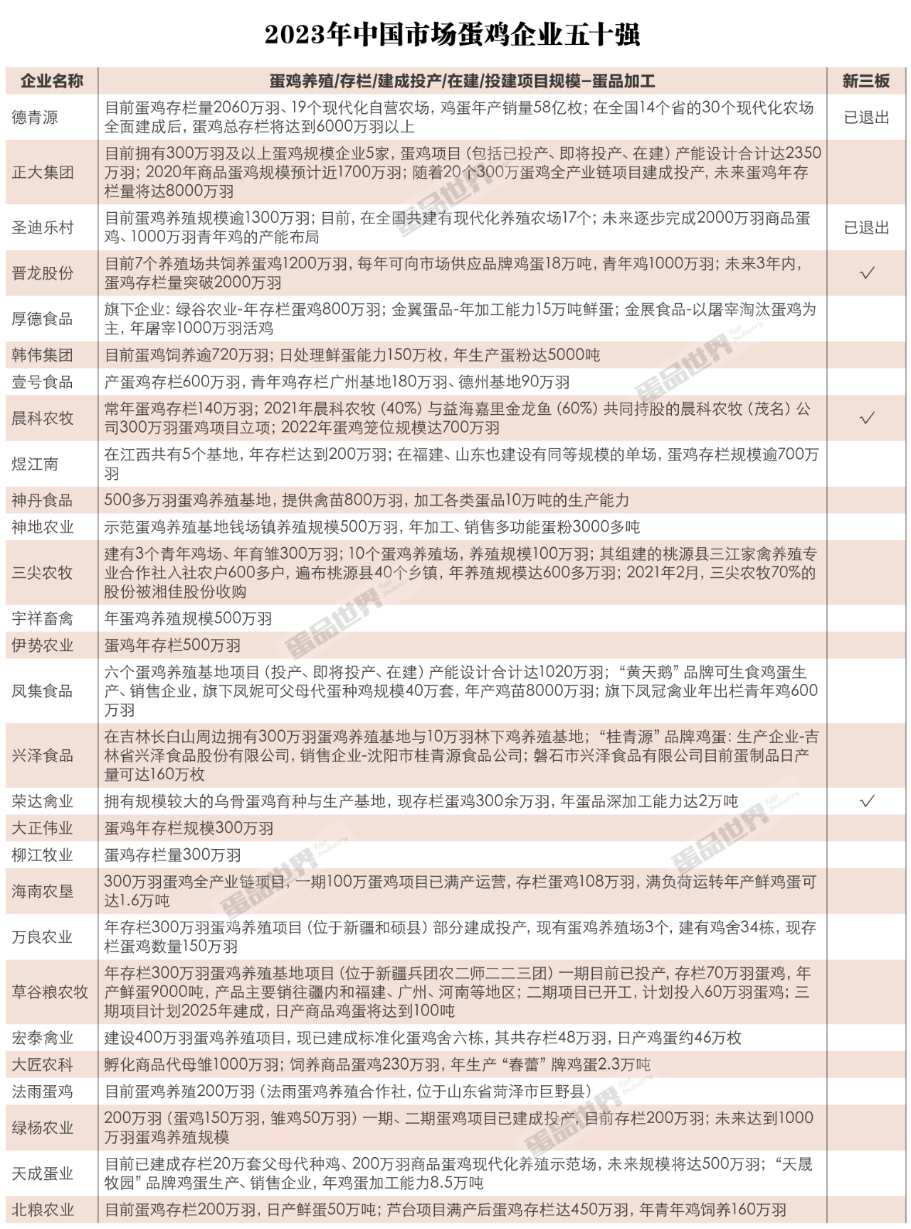 2023中国市场蛋鸡企业 50 强发布